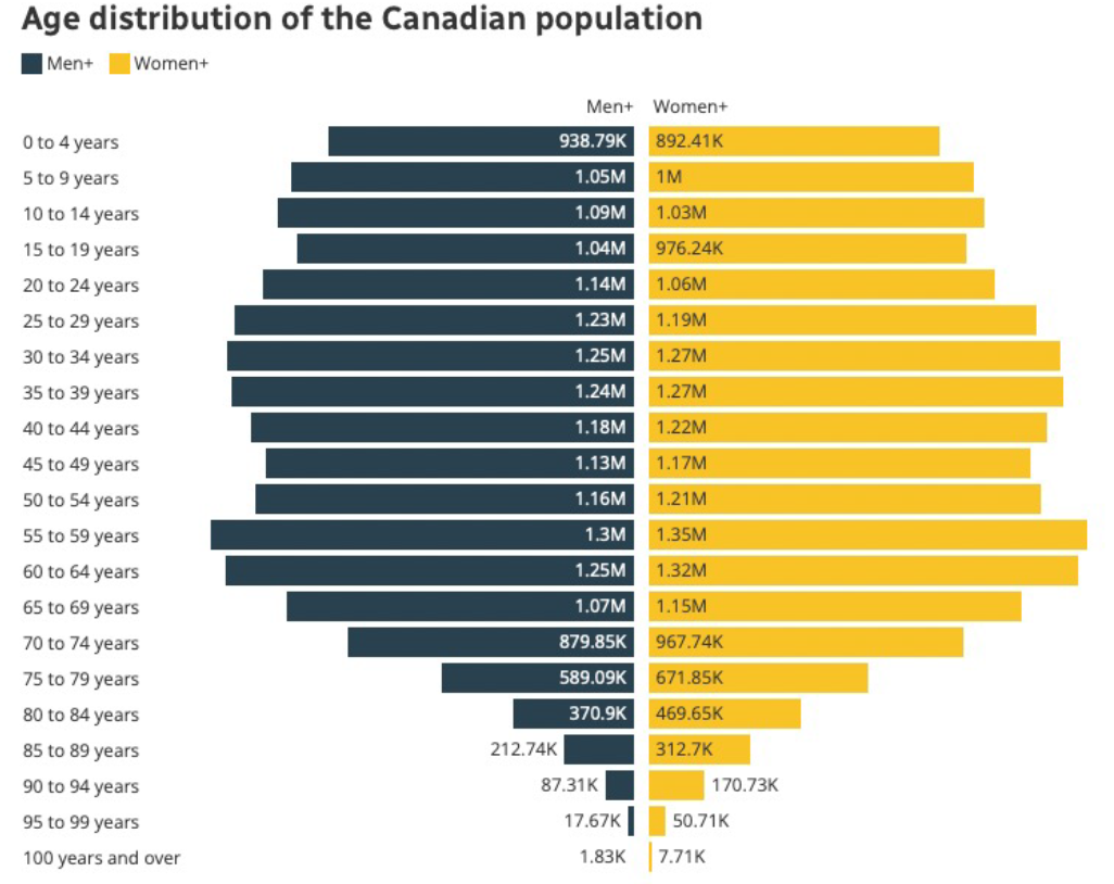 Graph - Age Distribution of Canadian Population