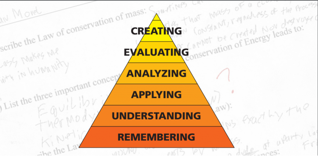 A pyramid showing a hierarchy of assessment. The levels, from the top on down, are labeled: Creating, Evaluating, Analyzing, Applying, Understanding, Remembering.